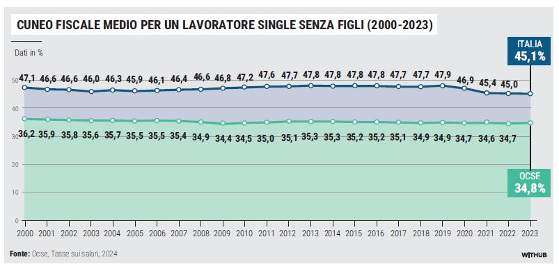 Cuneo fiscale medio per un lavoratore single senza figli 2000-2023